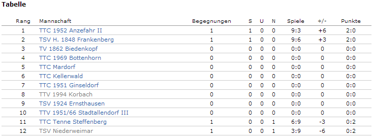 Tabelle BL erster Spieltag