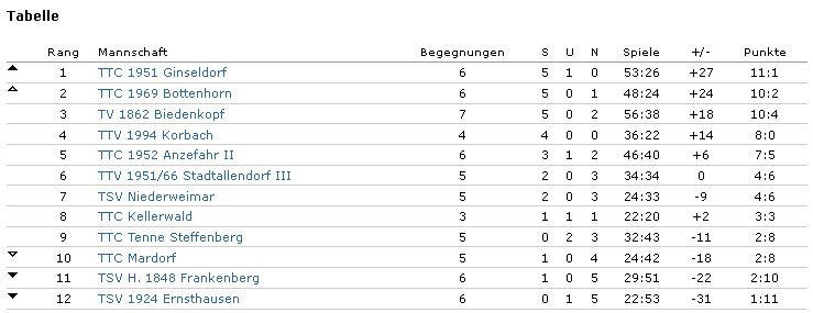 Tabelle Bezirksliga